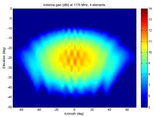 modelling of antennas and