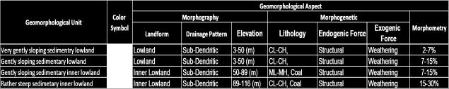 geomorphological unit of rather steep sedimentary inner lowland.