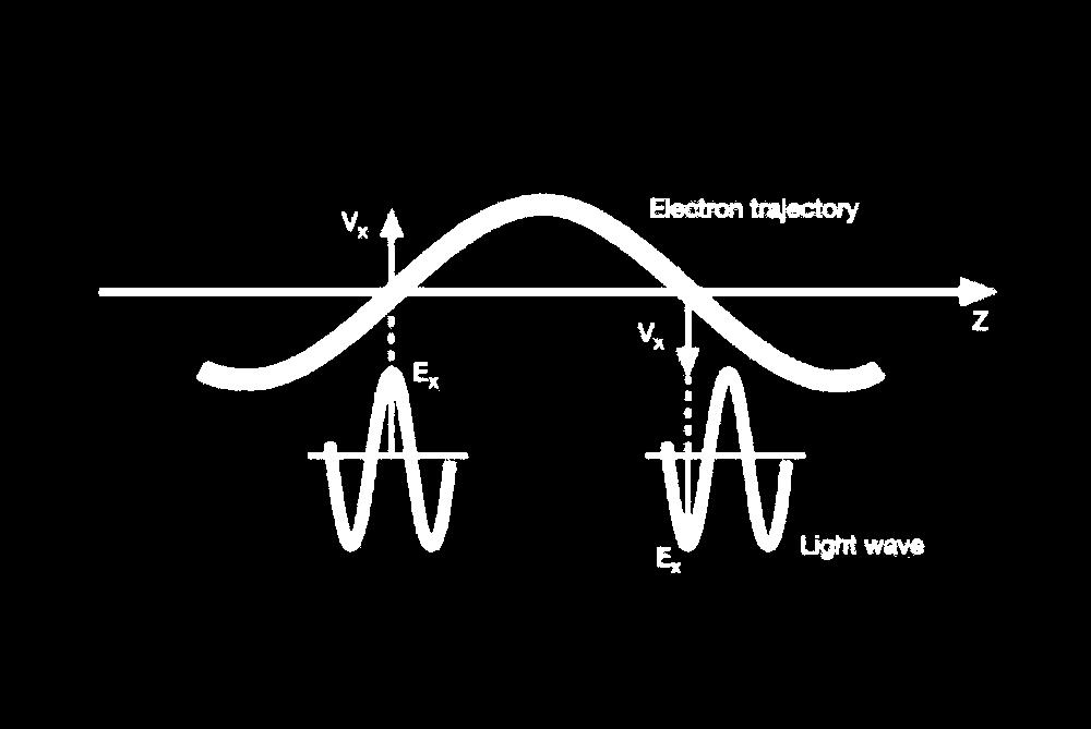 Energy Transfer Energy transfer: dw q = v E dz vz Condition: ω γ (Δ t e Δ t γ ) =π λu Δ t e= vz λu λu Δ t γ= c