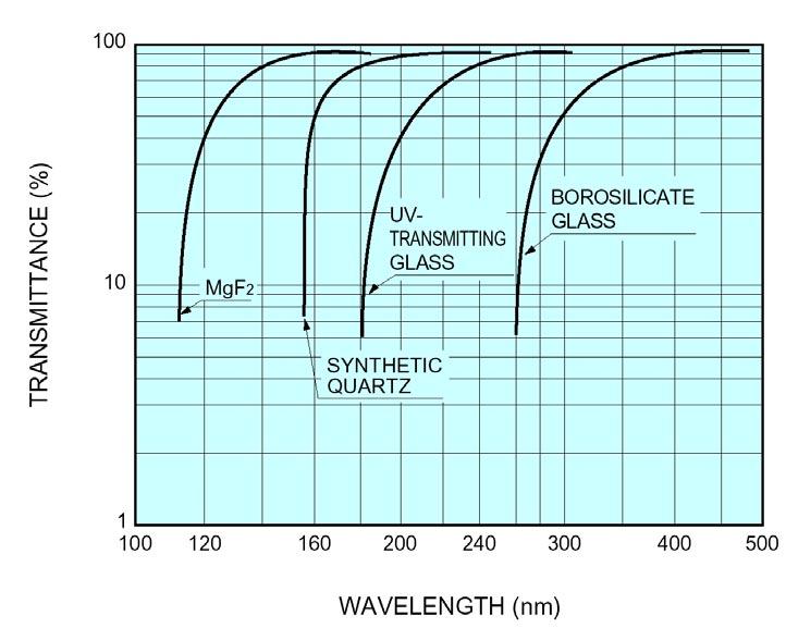 Photocathodes and Vacuumwindows Avalanche Photo Diode APD Spectral sensitivity of photocathode and transmittance fo vacuuumwindow have to match.