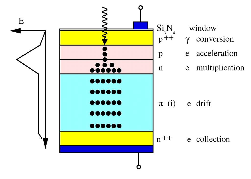 de 4 Particle Detectors 3 Combination of: photocathode - like in PMT acceleration region in vacuum - V = 0-20 kv silicon detector e V 20keV 3 - Gain G =