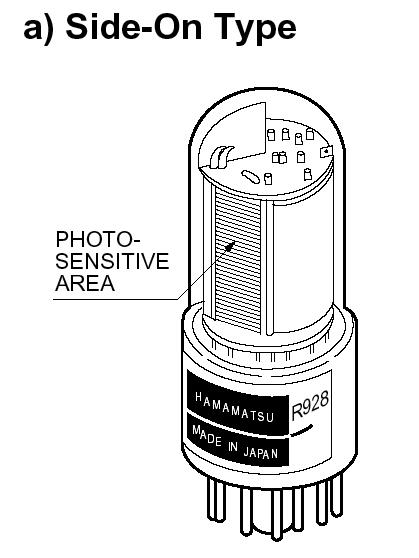 Photomultiplier Scintillation light must be converted into