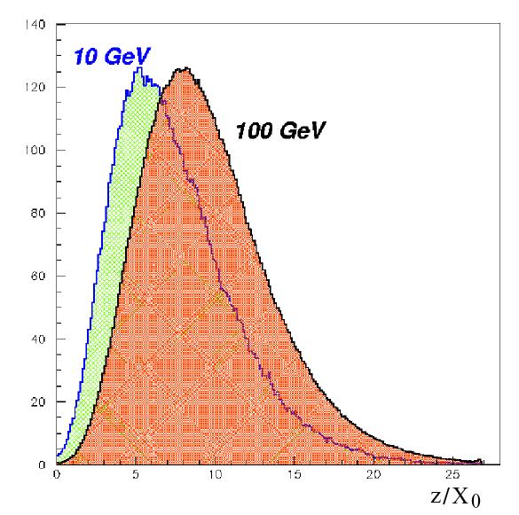 calorimeter tracker [GeV] lectromagnetic Shower Development Interaction of photons and electrons above MeV dominated by pairproduction γ e + e - Bremsstrahlung e ± e ± γ which are both characterised
