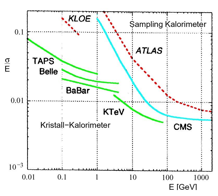 nuclear excitation - neutrons - neutrinos Typical length scale given by nuclear interaction length λ i n λ I Hadron Calorimeters e + e - e - e + π o π - π - Heavy fragment n xcited nuclei hadronic