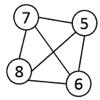 Maximum Clique Example Suppose we sample a sub-network with nodes {1-9} and find a clique {1, 2, 3} of size 3 In