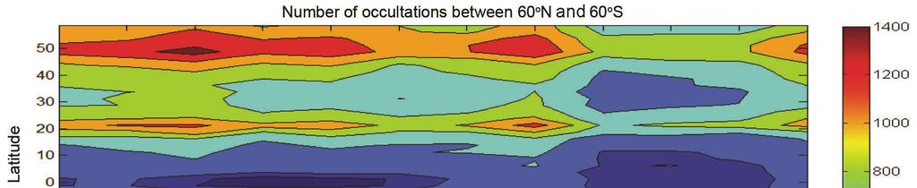RESEARCH ARTICLES Figure 1. Zonally averaged number of occultations during 2007 measured by COSMIC over 60 N 60 S. Occultations are counted on 2.5 lat. grid and shown by a colour bar. Figure 2.
