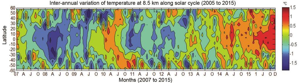 RESEARCH ARTICLES Annexure 1. Zonal mean temperature profiles and their differences from solar maxima to solar minima in different latitude ranges.