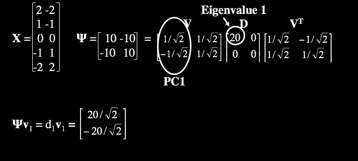 Eigendecomposition: Example Covariance matrix : Ψ PCA