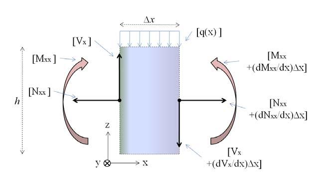 5 Fig. 1.2 A typical infinitesimal beam element with forces and bending moments. By Taylor s expansion[15 16] each of the resultants on the right hand side of the free body diagram (see Fig. 1.2) can be expanded to the left hand side by following equation [15 17] 1 2!