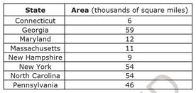 EOC Homework Review Packet Statistics 1) The table below shows the area of several states. Delaware has an area of 2000 square miles. Which is true if Delaware is included in the data set? A.