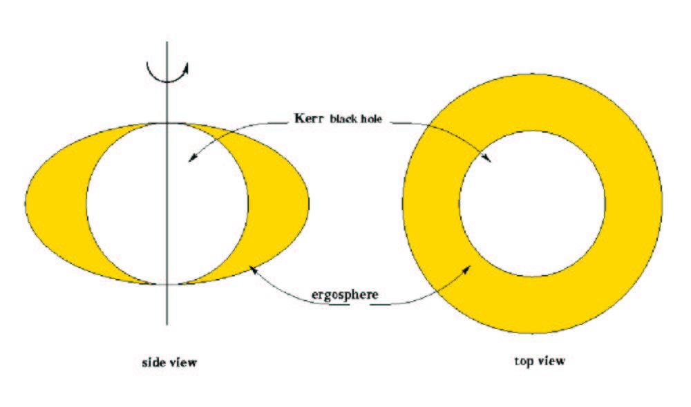 Figure 1: The ergosphere of Kerr s black hole A Panoramic Tour in Black Holes Physics - A brief history of black holes The milestones of black holes physics Astronomical observations - Exact