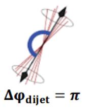 8 7 σ, Normalized differential cross-section in φ : dσ, d φ, (-, Measurement at ev : σj min anti-k t R = (L =.