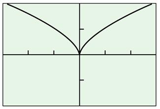 2. A cusp, where the slopes of the secant lines approach from one side and approach - from the other (an extreme case of a corner) f(x) = x 2 3 3.