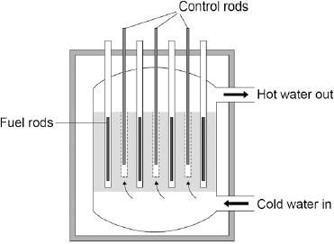 (b) Figure 2 shows the inside of a nuclear reactor in a nuclear power station. Figure 2 In a nuclear reactor a chain reaction occurs, which causes neutrons to be released.