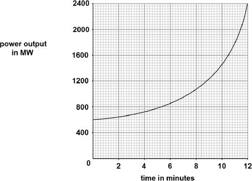 (c) Figure 3 shows how the power output of the nuclear reactor would change if the control rods were removed. Figure 3 11 (a) Calculate the rate of increase of power output at 10 minutes.