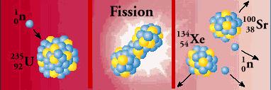 Nuclear fission (2) Example of a nuclear fission of U-235 Each fission of U-235 is followed by a