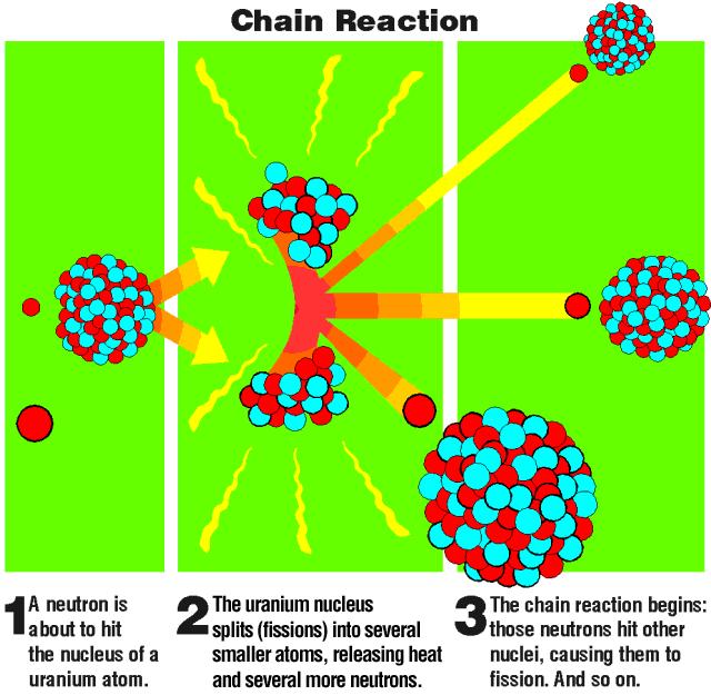 Nuclear fission (3) Chain reaction will sustain if there is enough neutrons to cause fissions in coming generations If