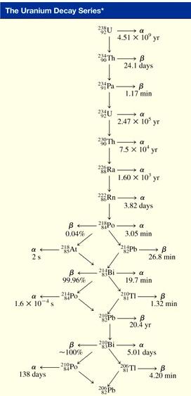 Kinetics of Radioactive Decay N daughter rate = - N t - N t rate = N = N N = the number of atoms at time t N 0 = the number of atoms at