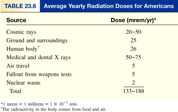 Biological Effects of Radiation Radiation absorbed dose (rad) 1 rad = 1 x 10-5 J/g of