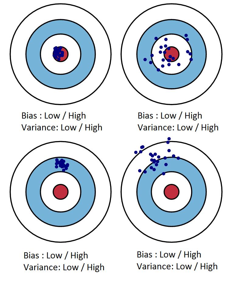 6 Bias-Variance Decomposition - 14 points 1. To understand bias and variance, we will create a graphical visualization using a bulls-eye.