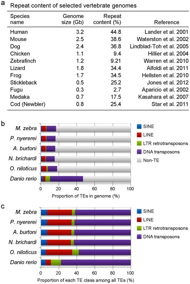 the cichlid genomes Brawand et al.