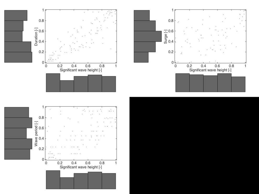 C.2 Copula fitting Figures Figure C-6 Scatter plots of the uniformly distributed variable pairs.