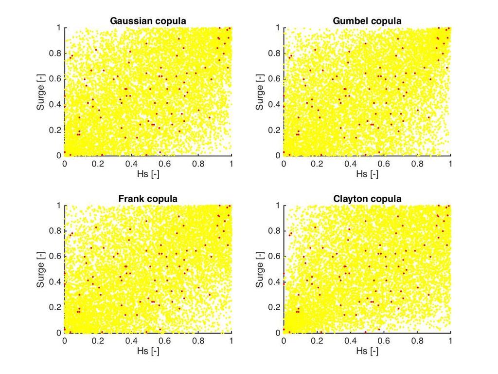 Figure C-8 Different copulas fit to the Hs and Surge dataset.