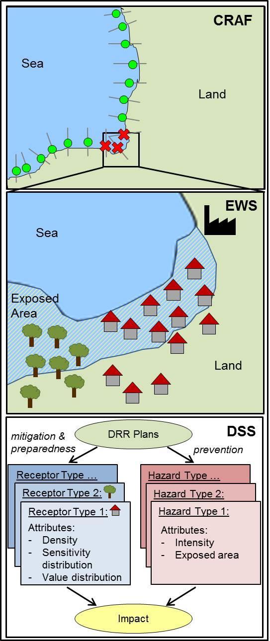 The Coastal Risk Assessment Framework (CRAF) and EWS/DSS are to be implemented at different spatial scales, as illustrated in the top panel of Figure 2-1.