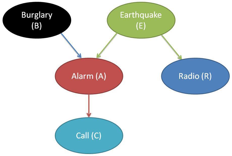Figure 2-4 Example of a Bayesian Network of an alarm, triggered by either a burglary or earthquake The BN is a computational tool to calculate probabilities of certain events (of the burglary) given