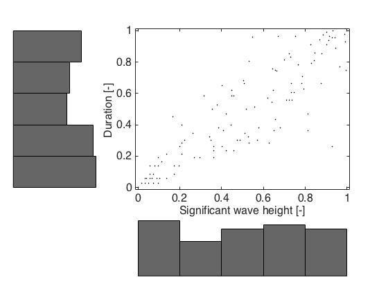 Figure 4-8 Scatterplot of the uniformly distributed variables of Hs and Duration. The second step in fitting the copulas is determining their parameters.