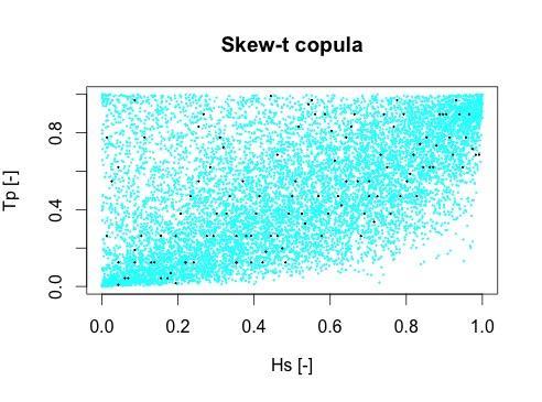 Figure 4-10 Skew-t copula fit for the wave height and peak period.