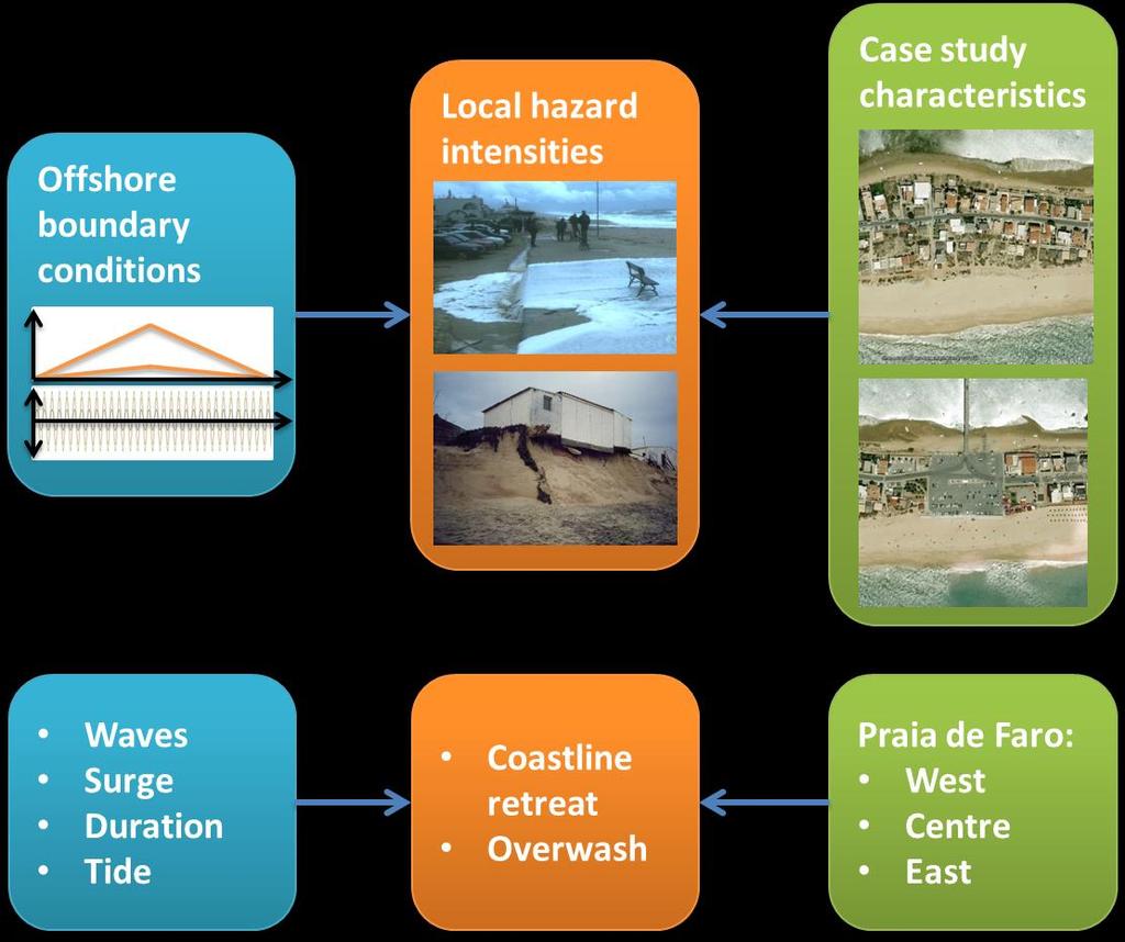 Figure 4-18 Relation between offshore boundary conditions, local hazard intensities and the case study site characteristics.