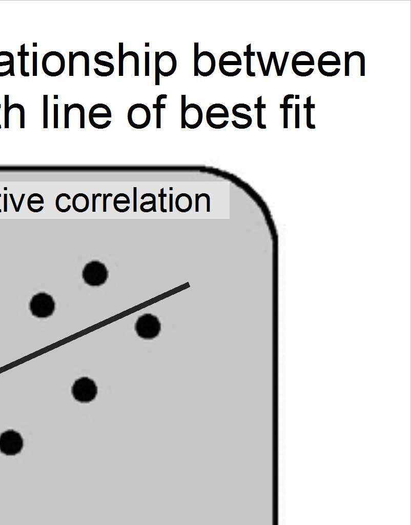 y (vertical) axis Direction of relationship: +ve = trend from bottom left to top right -ve = trend from top left to