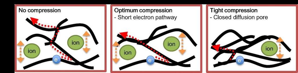 Supplementary Figure 2. Ion transport into the interior of the compressed electrode.