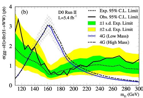 Higgs in 4 th generation Model Additional quarks enhance ggh coupling by 3. σ(gg H) enhanced by 9 for MH=100-300 GeV No enhancement on VH and VBF. Published result on 5.