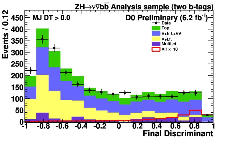 Low mass Higgs Search Channel LLBB LVBB VVBB Y. Enari 15 Latest result L=6.2 fb -1 bid usage Exp: 4.8 x SM Obs: 8.0 x SM MVA tagger Normal tag Aim to exclude LEP result at low mass! Let s see! L=5.