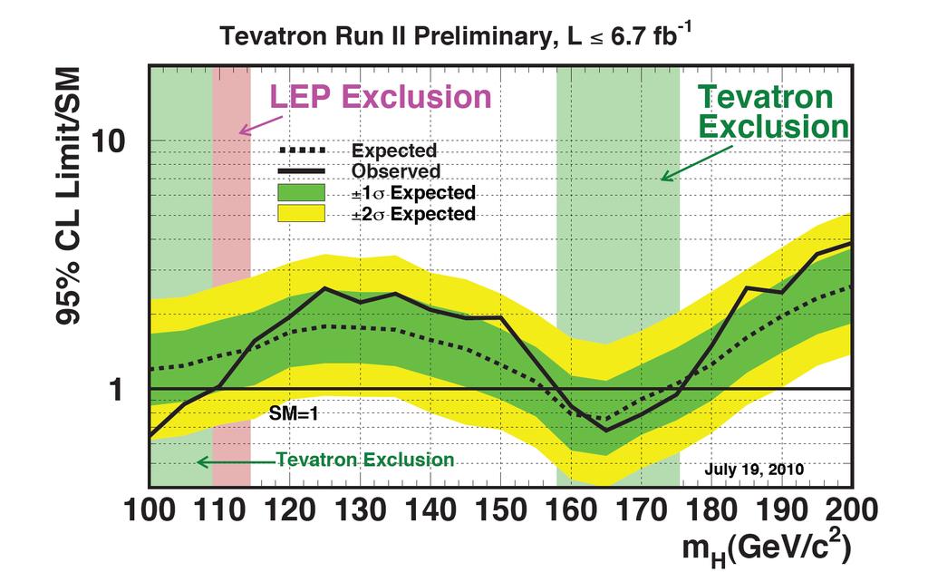Tevatron combination on SM Higgs Y. Enari 2 Low mass : avg Lumi = 5.8 fb -1 WH lvbb, ZH llbb, ZH vvbb Limit/SM : Exp: 1.45 obs : 1.56 Excluded: 0.