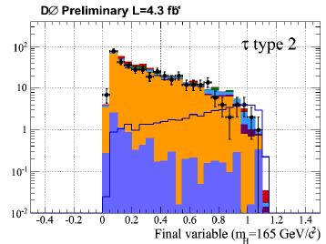High Mass Search: lvlv IPNL: P. Verdier CEA : B. Tuchming, E. Chapon, C. Royon Z. Hubacek, F. Couderc, R.