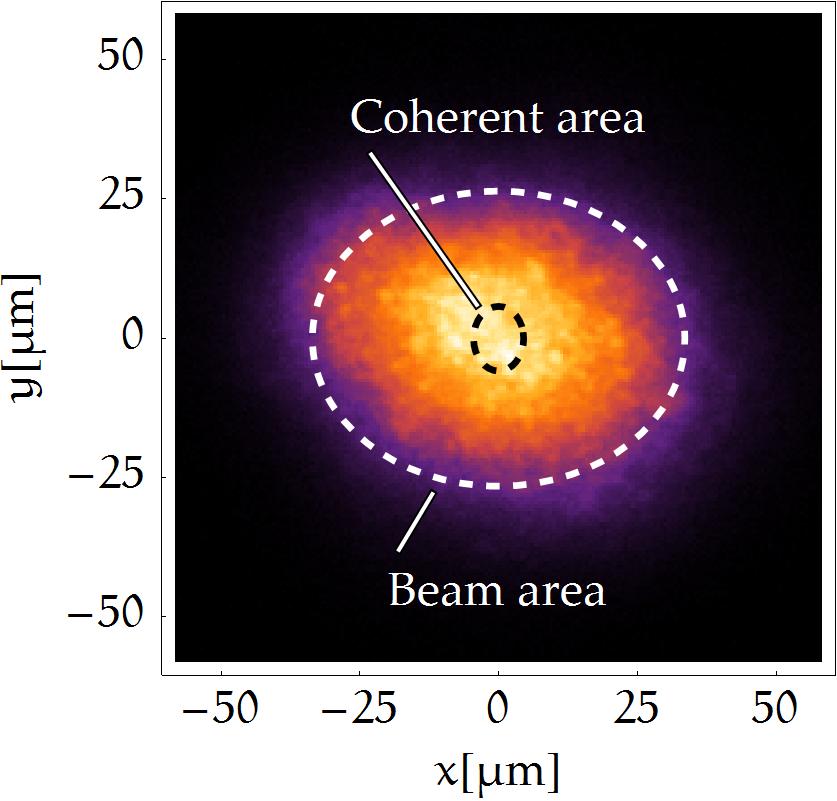 Coherence properties of FLASH Literature data: Coherent area Hanbury Brown-Twiss (Singer, 2013) Double pinhole (Singer, 2012) Beam area Michelson interferometer (Hilbert, 2014) Double slit (Singer,