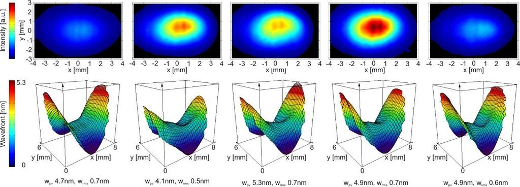 Beam parameters from Hartmann data FLASH BL2 @ =7nm Beam profiles and wavefronts of single pulses (no focusing