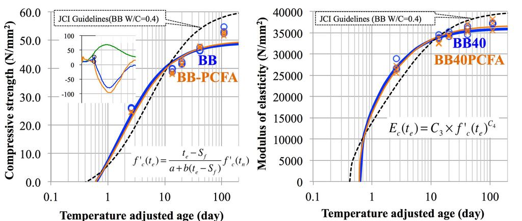 Compressive Strength and odulus of Elasticity Compressive strength (N/mm 2 ) 60.0 50.0 40.0 30.0 20.0 10.0 ε s,e JCI Guidelines(BB W/C=0.4) 100 Sf: Initiation 50 0-