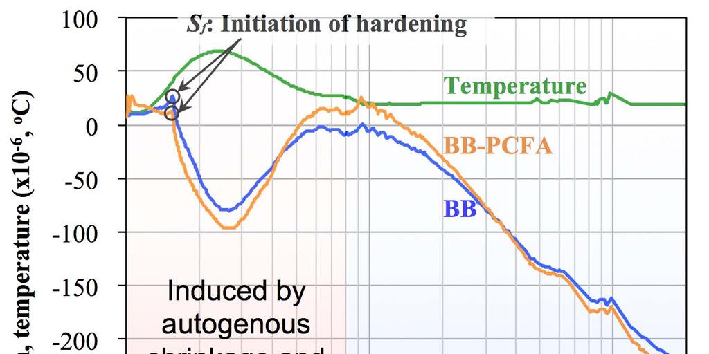 Shrinkage and Temperature Change-Induced Strain in Reinforcement, ε s,e The elastic strain ε s,e in reinforcement increased with the temperature rise and decreased with the temperature drop,