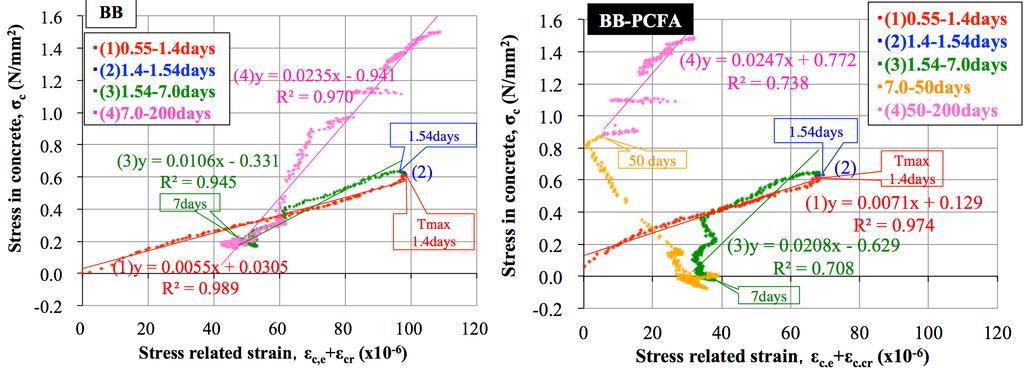 Relationship between stress related strain and stress in concrete Stress in concrete, σ c (N/mm 2 ) 1.6 1.4 1.2 1.0 0.8 0.6 0.4 0.2 0.0-0.2 BB (1)0.55-1.4days (2)1.4-1.54days (3)1.54-7.0days (4)7.