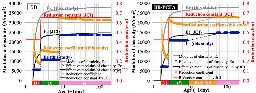 Modulus of elasticity N/mm 2 40000 35000 30000 25000 20000 15000 10000 Effective modulus of elasticity and reduction coefficient 5000 0 BB Ec (this study) Reduction constant (JCI) Ee (JCI) Reduction