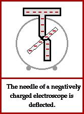 The electroscope, a device for detecting charged particles Opposite charges attract; like charges repel! The like-charges push each other away Light waves How does light propagate through empty space?