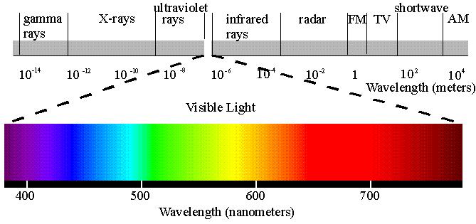 The electromagnetic spectrum: the many flavors of light 1.