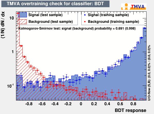 Figure 6: This plot shows the overtraining check for TMVA. The test and training samples are well-matched, implying that it is well trained.
