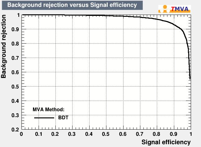 Figure 7: The background rejection vs signal efficiency curve is very good, showing that TMVA can be used in the future with only 9 variables and it will still have a very high efficiency[7]. 4.