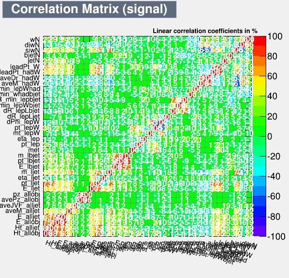 Figure 5: These matrices show all 36 variables, with the highly correlated variables shown by the concentrated spots of red and yellow.