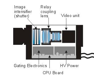 ICCD system Gating: a crucial feature of high speed ICCD cameras